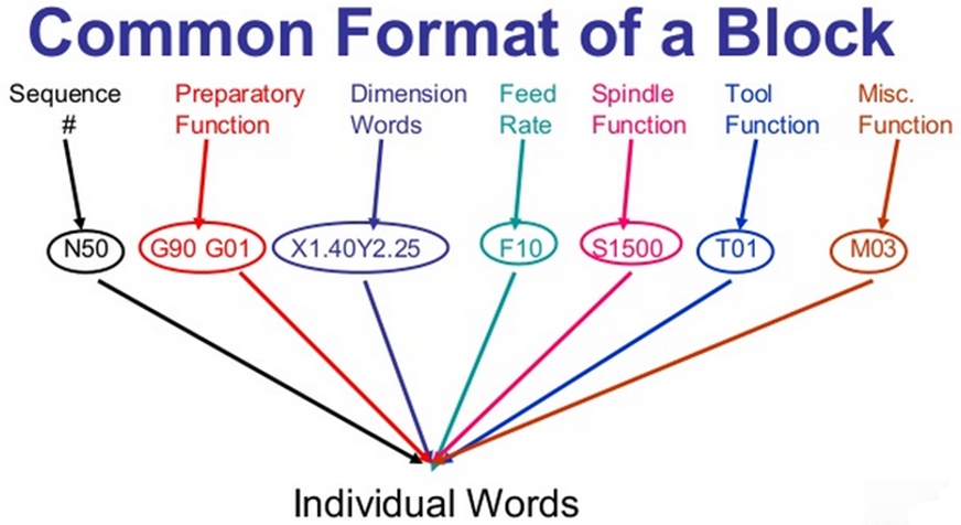 common-format-of-a-block