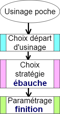 diagramme-usinage-poche