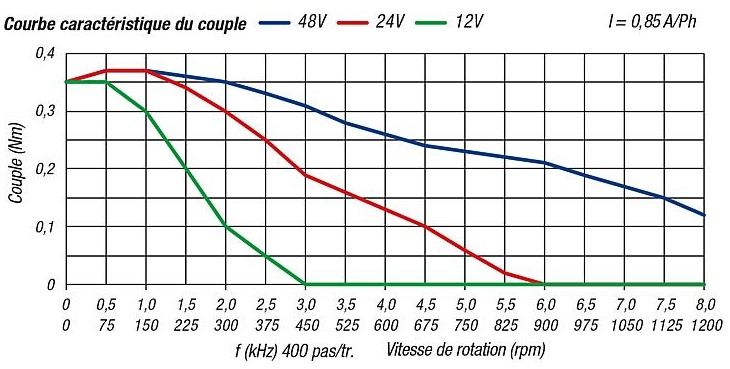 exemple-couple-vitesse-voltage